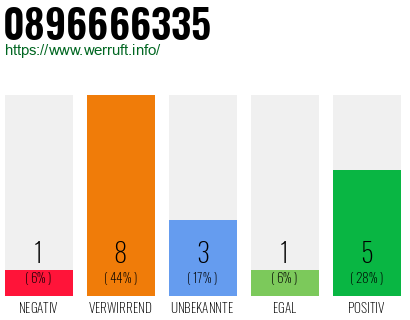 Rufnummer 0896666335 Telefonnummer 0896666335