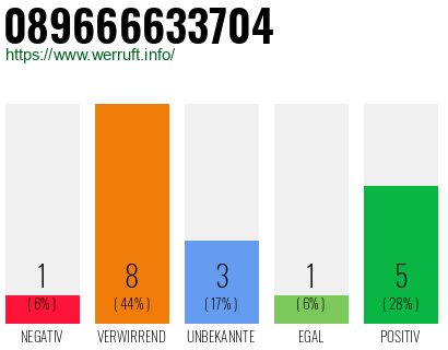 Rufnummer 089666633704 Telefonnummer 089666633704