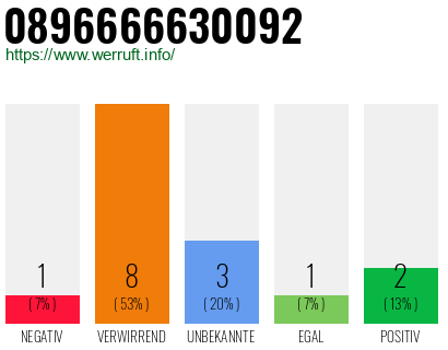 Rufnummer 0896666630092 Telefonnummer 0896666630092