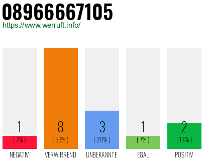 Rufnummer 08966667105 Telefonnummer 08966667105