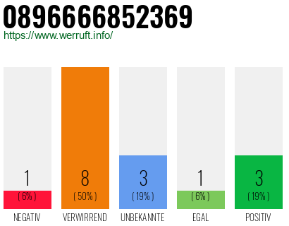 Rufnummer 0896666852369 Telefonnummer 0896666852369