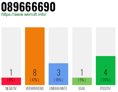 Rufnummer 089666690 Telefonnummer 089666690