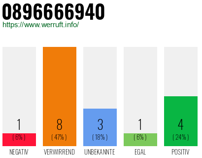 Rufnummer 0896666940 Telefonnummer 0896666940