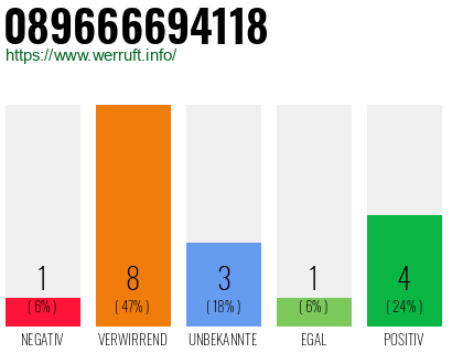 Rufnummer 089666694118 Telefonnummer 089666694118