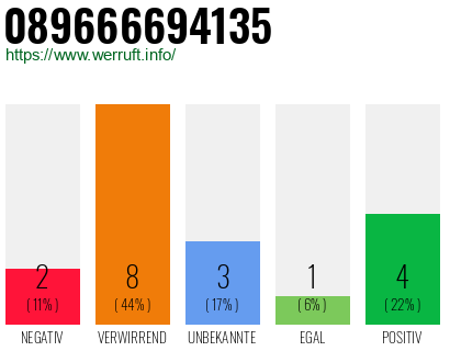 Rufnummer 089666694135 Telefonnummer 089666694135