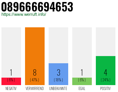 Rufnummer 089666694653 Telefonnummer 089666694653
