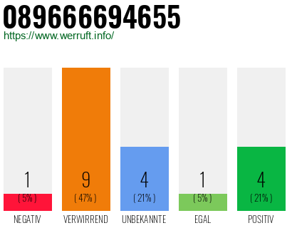 Rufnummer 089666694655 Telefonnummer 089666694655