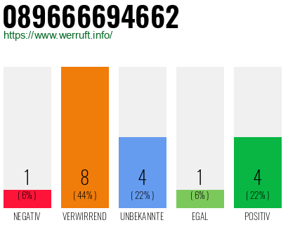 Rufnummer 089666694662 Telefonnummer 089666694662