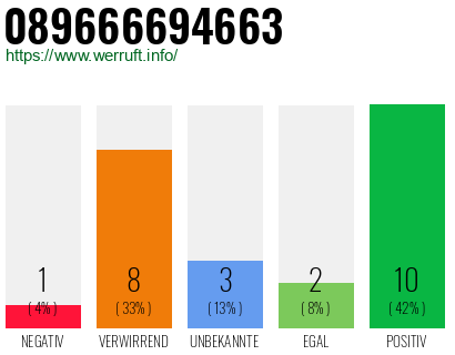 Rufnummer 089666694663 Telefonnummer 089666694663