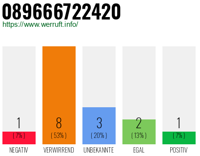 Rufnummer 089666722420 Telefonnummer 089666722420