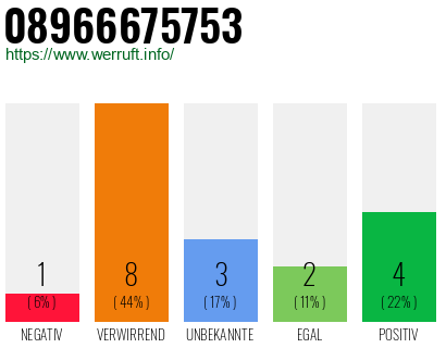 Rufnummer 08966675753 Telefonnummer 08966675753
