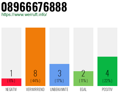 Rufnummer 08966676888 Telefonnummer 08966676888
