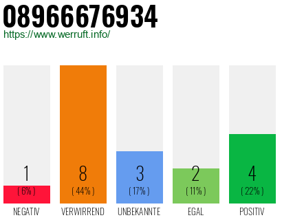 Rufnummer 08966676934 Telefonnummer 08966676934
