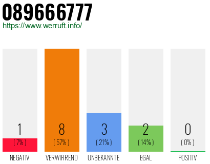 Rufnummer 089666777 Telefonnummer 089666777