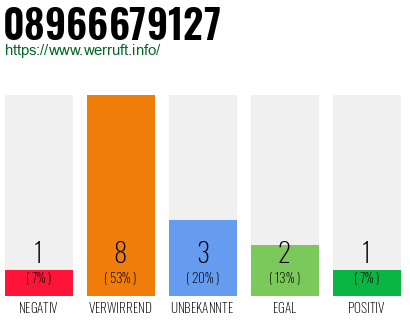Rufnummer 08966679127 Telefonnummer 08966679127