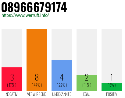 Rufnummer 08966679174 Telefonnummer 08966679174