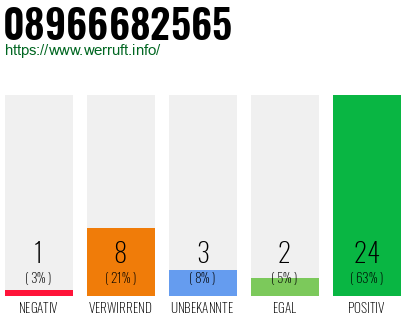 Rufnummer 08966682565 Telefonnummer 08966682565