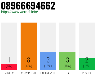 Rufnummer 08966694662 Telefonnummer 08966694662