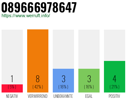 Rufnummer 089666978647 Telefonnummer 089666978647