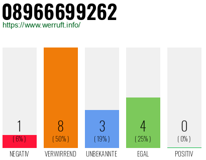 Rufnummer 08966699262 Telefonnummer 08966699262