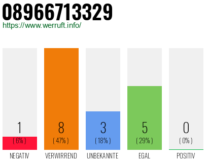 Rufnummer 08966713329 Telefonnummer 08966713329