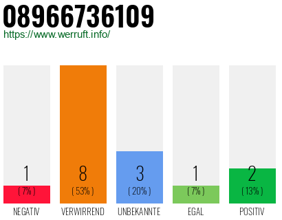 Rufnummer 08966736109 Telefonnummer 08966736109