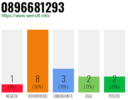 Rufnummer 0896681293 Telefonnummer 0896681293