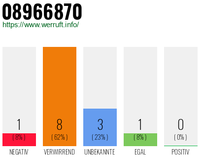 Rufnummer 08966870 Telefonnummer 08966870