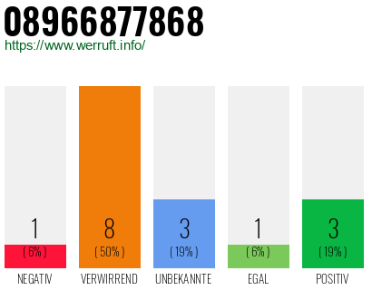 Rufnummer 08966877868 Telefonnummer 08966877868