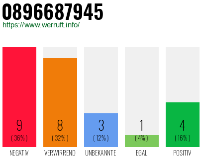 Rufnummer 0896687945 Telefonnummer 0896687945