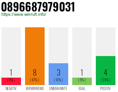 Rufnummer 0896687979031 Telefonnummer 0896687979031