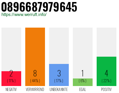 Rufnummer 0896687979645 Telefonnummer 0896687979645