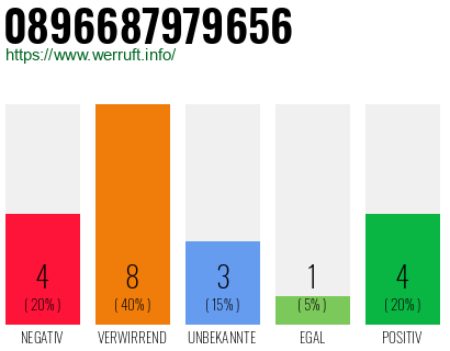 Rufnummer 0896687979656 Telefonnummer 0896687979656