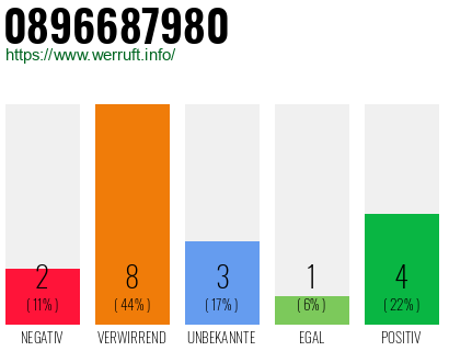 Rufnummer 0896687980 Telefonnummer 0896687980