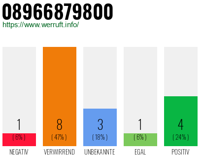 Rufnummer 08966879800 Telefonnummer 08966879800