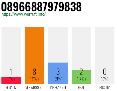 Rufnummer 08966887979838 Telefonnummer 08966887979838