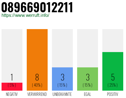 Rufnummer 089669012211 Telefonnummer 089669012211