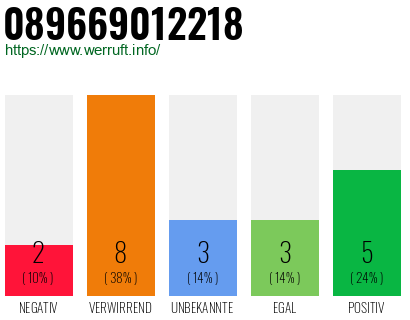 Rufnummer 089669012218 Telefonnummer 089669012218