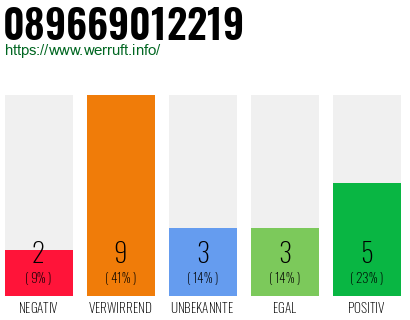 Rufnummer 089669012219 Telefonnummer 089669012219