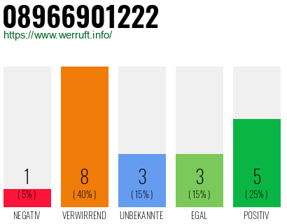 Rufnummer 08966901222 Telefonnummer 08966901222