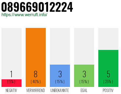 Rufnummer 089669012224 Telefonnummer 089669012224