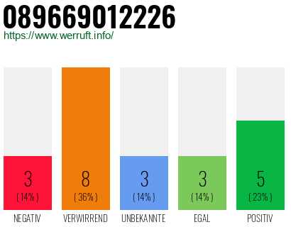 Rufnummer 089669012226 Telefonnummer 089669012226