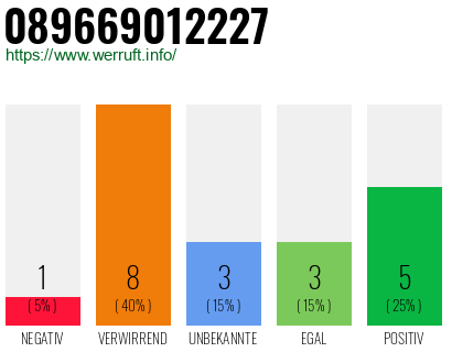 Rufnummer 089669012227 Telefonnummer 089669012227