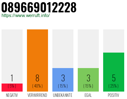 Rufnummer 089669012228 Telefonnummer 089669012228
