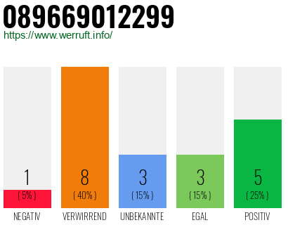Rufnummer 089669012299 Telefonnummer 089669012299