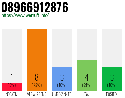 Rufnummer 08966912876 Telefonnummer 08966912876