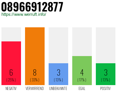 Rufnummer 08966912877 Telefonnummer 08966912877