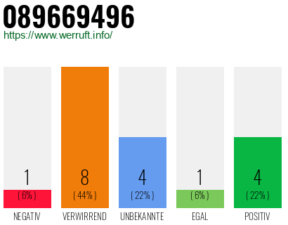 Rufnummer 089669496 Telefonnummer 089669496