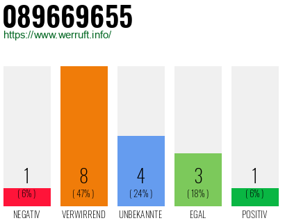 Rufnummer 089669655 Telefonnummer 089669655