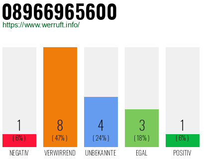 Rufnummer 08966965600 Telefonnummer 08966965600